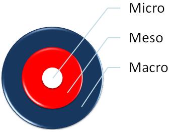 Concentric circle with the inner white circle having a line to the word Micro, the next outer red circle with the word Meso and the outermost blue circle with the word Macro